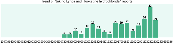 Lyrica and Fluoxetine hydrochloride drug interactions. Lyrica and Fluoxetine hydrochloride drug interactions.